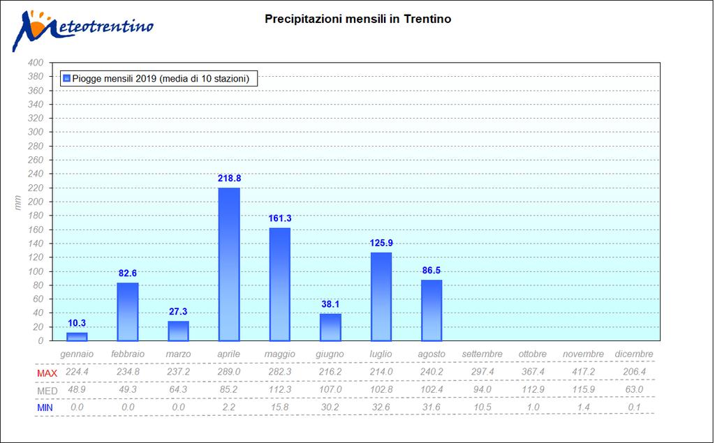 Figura 23: Precipitazioni mensili in Trentino