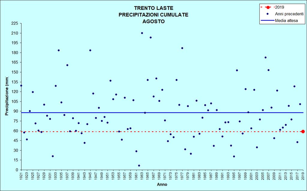 Figura 5: Precipitazioni di agosto TRENTO LASTE Stazione meteorologica a quota 312 m Dati di precipitazione disponibili a partire dal 1921, temperature dal 1920 AGOSTO 2019 TEMPERATURE ( C)