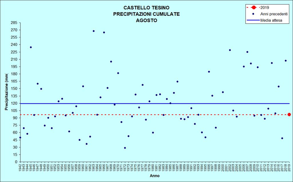 Figura 7: Precipitazioni di agosto CASTELLO TESINO Stazione meteorologica a quota 801 m Dati di precipitazione disponibili a partire dal 1942, temperature dal 1955 AGOSTO 2019 TEMPERATURE ( C)