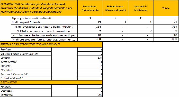 Indicatori di realizzazione Intervento b) Regioni che hanno dichiarato indicatori