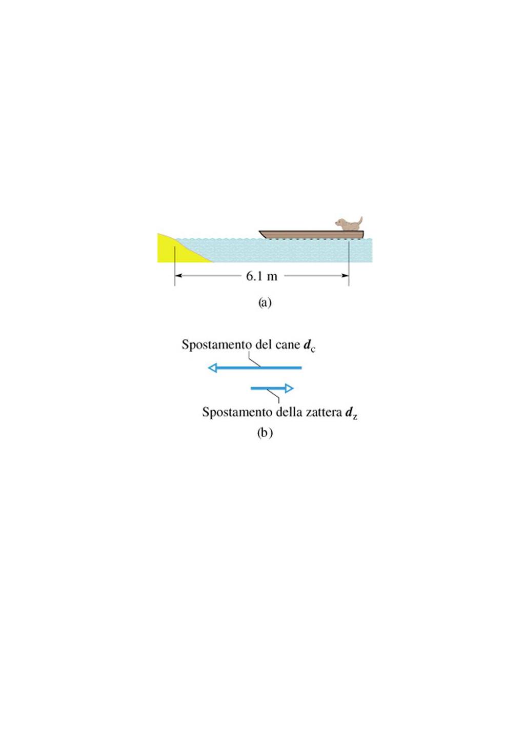 F 1 F 2 Qual è l accelerazone del centro d massa? M a cm = F 1 + F 2 + F 3 scomponamo sugl ass: F 3 x : a x = 1 16 [F 1x +F 2x +F 3x ] = 6+12cos45 +14 16 8+12 2/2 16 = +1.