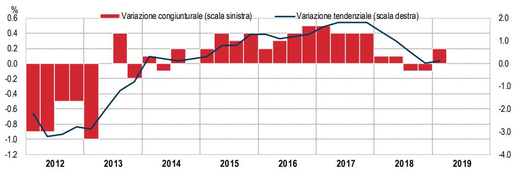 Rimane vulnerabile l economia italiana: Pil +0,9% nel 2018 e +0,1% nel 2019 Secondo Prometeia (previsioni aprile 19) nel 2019: deterioramento domanda interna (+0,1% era +1,1% nel 2018) crollo degli