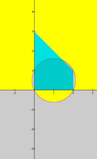essendo un punto di minimo locale stretto, è un candidato ad essere punto di minimo assoluto per g su M). Sul lato M la funzione vale ϕ (y) := g(0, y) = y(y y) con 0 < y < 3.