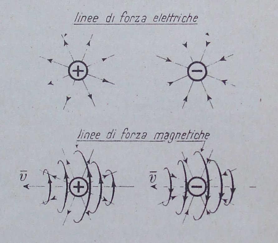 INTERAZIONE campo elettrico e magnetico La presenza di una carica elettrica provoca nello spazio circostante una perturbazione: CAMPO