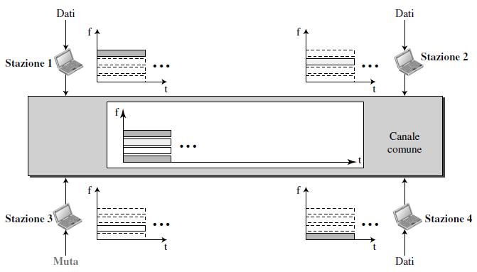 Accesso multiplo a