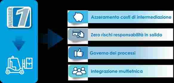 CONTROLLO DIRETTO TRANSPORTATION WAREHOUSING Gev Transportpool Isotermici Frigo Telonati Tot Semirimorchi Trattori 21