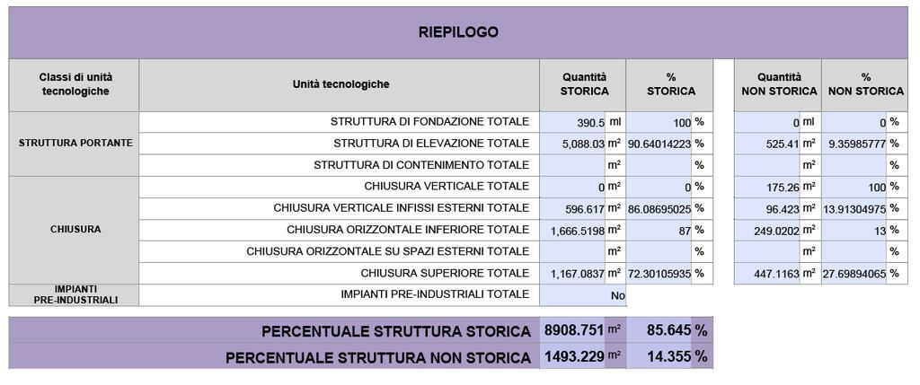 Carta d Identità dell edificio storico Edificio storico: manufatto edilizio che costituisce testimonianza materiale