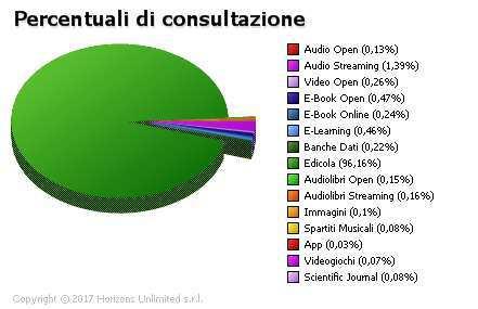 Segue tavola 4.20 - Consultazioni on-line # Tipologia # Consultazioni 01.00 Edicola 318806 02.00 Audio Streaming 4604 03.00 E-Book Open 1545 04.00 E-Learning 1514 05.00 Video Open 854 06.