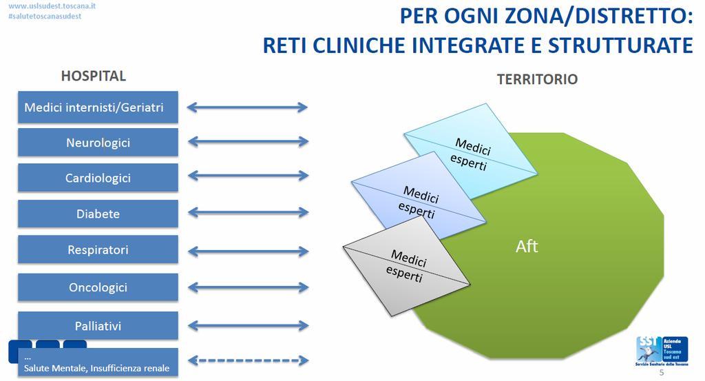 sviluppo di patologie croniche (PREVENZIONE PRIMARIA) Identificare precocemente le persone affette da patologie croniche da inviare