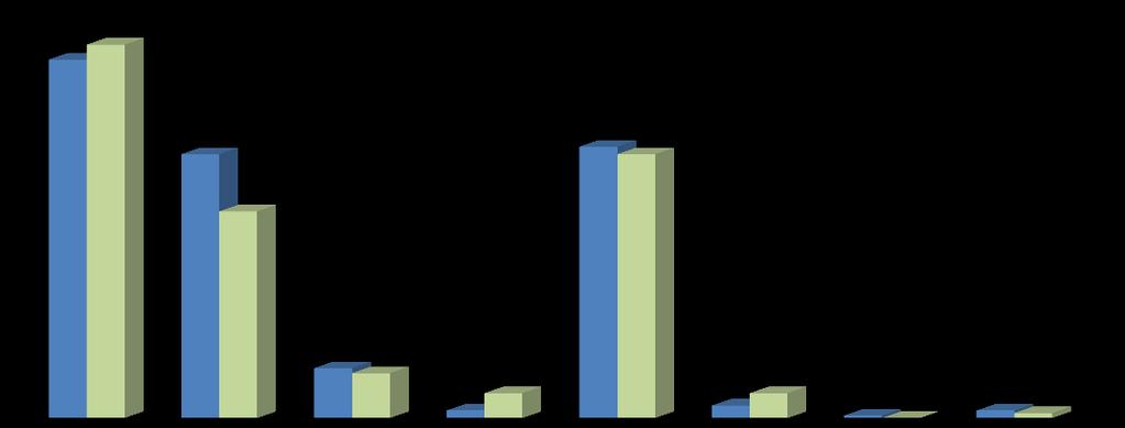 Il grafico seguente mette a confronto, per ciascuna tipologia di legge, il dato della XVI e della XVII Legislatura.