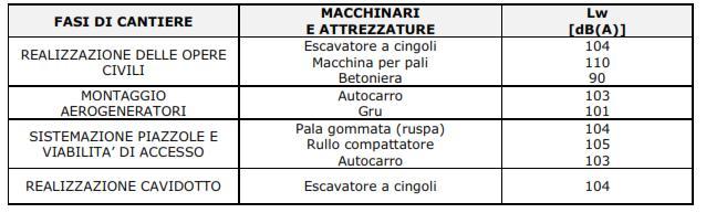 Noti i livelli di potenza acustica, associabili ad ogni fase di lavorazione e considerando inoltre come ulteriore condizione peggiorativa che, per ciascuna fase di cantiere vi sia un utilizzo