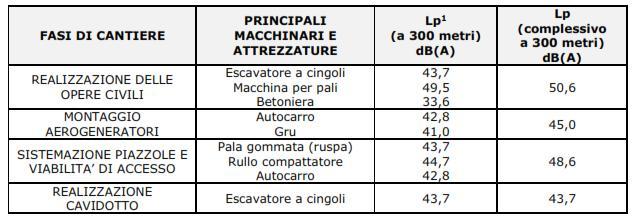 Secondo quanto stabilito dall Art. 17, comma 3 della L.R. 3/02 della Regione Puglia, le emissioni sonore, provenienti da cantieri edili, sono consentite negli intervalli orari 7.00 12.00 e 15.00 19.