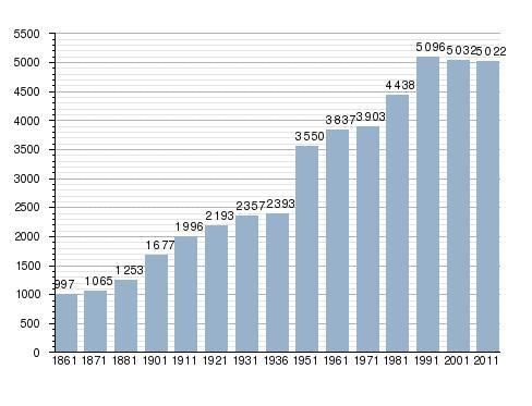 Andamento demografico storico di Stornarella (fonte dati ISTAT) L andamento demografico del comune di Orta Nova nell