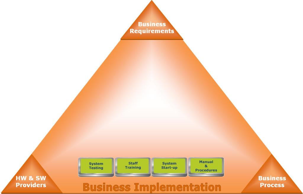 BPI Elevate prestazioni nella automazione dei business process SOLUZIONI SCALABILI PROCESS-BASED I servizi di Business Process Implementation (BPI) garantiscono alle organizzazioni efficacia dei