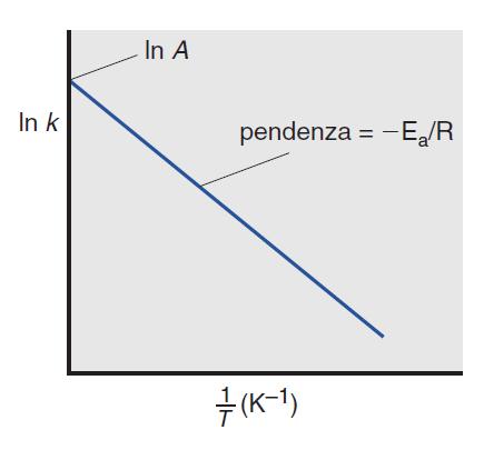 Legge di Arrhenius