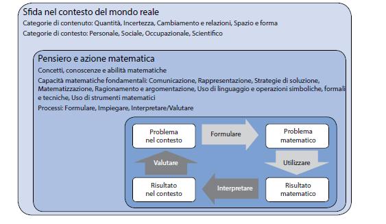 Il processo di