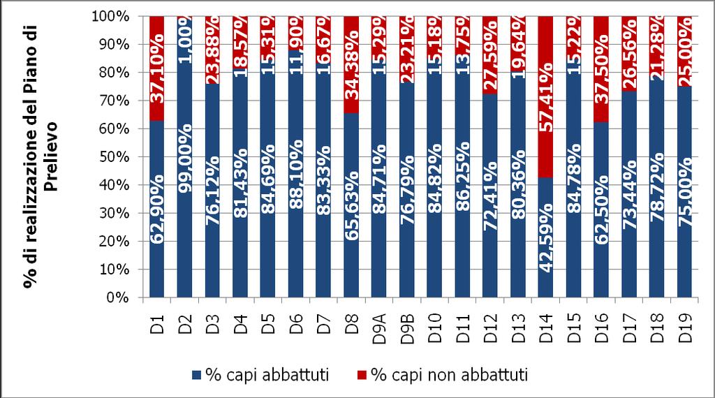 Fig. 3 Gestione dei Cervidi 2014/2015: Percentuale di