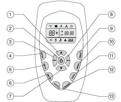 Sleep indicator:indica che la macchina sta funzionando in modalità notturna. Compressor indicator:indica il funzionamento del compressore. Remote control receiver : Ricevitore telecomando. 3.