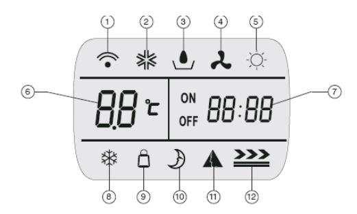 1) Trasmissione segnale 2) Indicatore raffreddamento 3) Indicatore deumidificazione 4) Indicatore solo ventilatore 5) Indicatore riscaldamento 6) Temperatura impostata 1) Timer impostato e