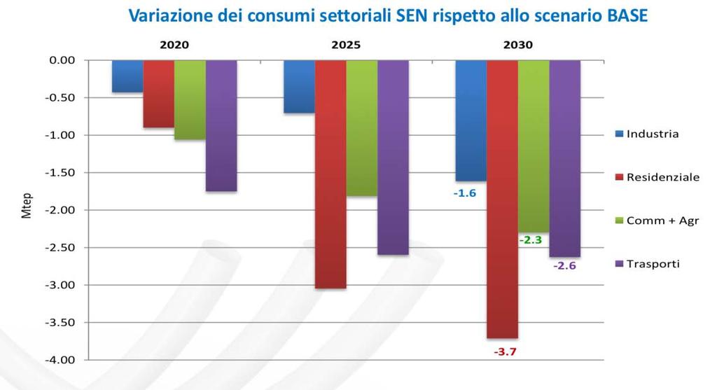 Contributo dei settori - efficienza energetica nei consumi finali Riduzione dei consumi di circa 10 Mtep.