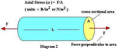 1. Trazione e compressione semplice Stato di sforzo determinato da due forze applicate lungo la stessa