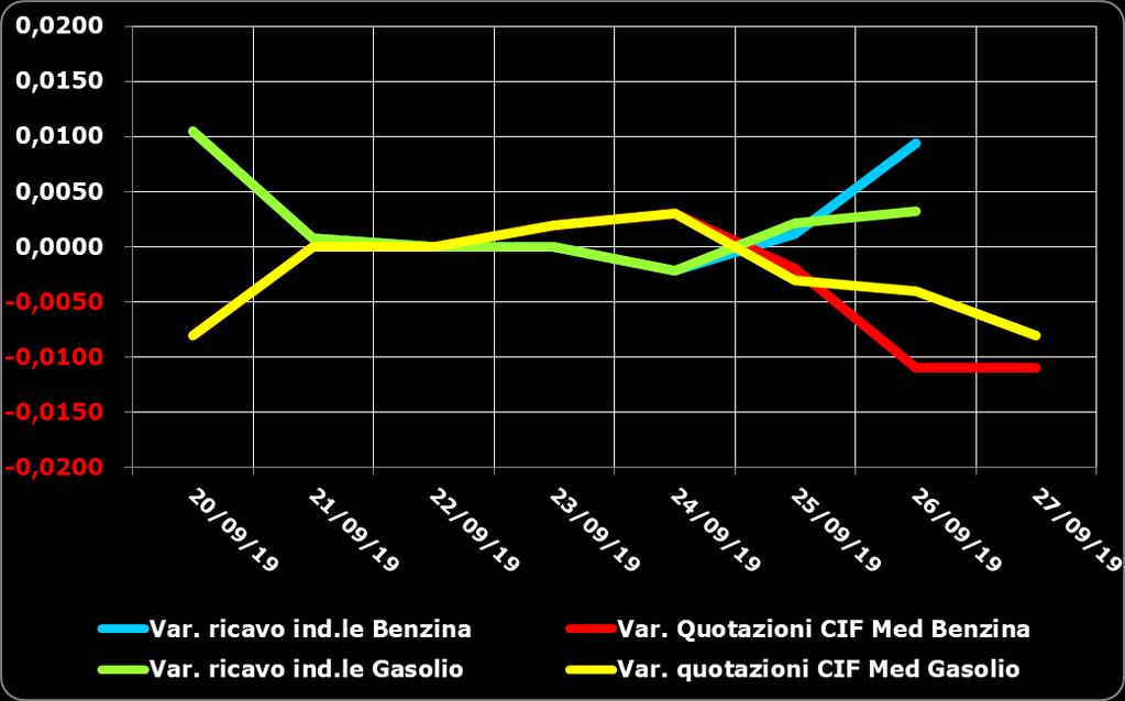 Grafico 1a Variazioni delle quotazioni internazionali dei prodotti finiti e del prezzo industriale [al netto delle imposte] periodo 20/09-27/09 Benzina e gasolio Anche su un arco temporale più ampio