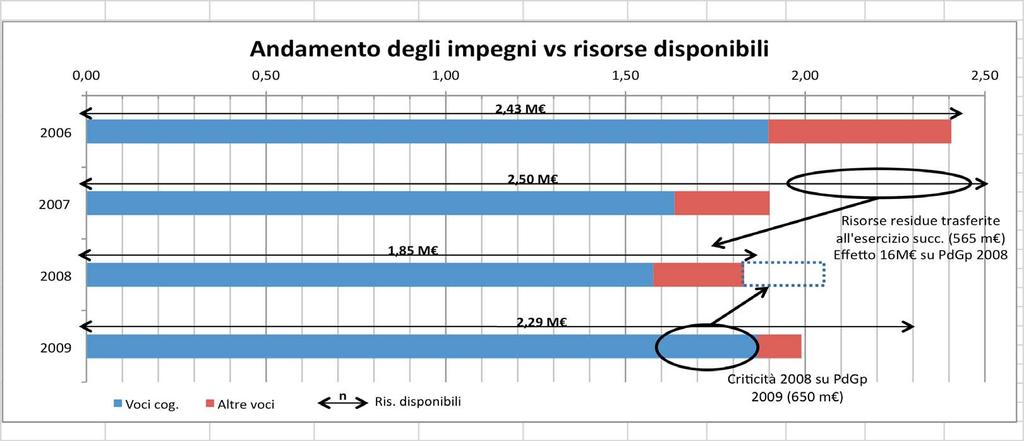 Focus Area di Ricerca