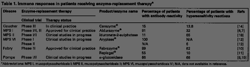 Humoral immune response ERT 15% of patients