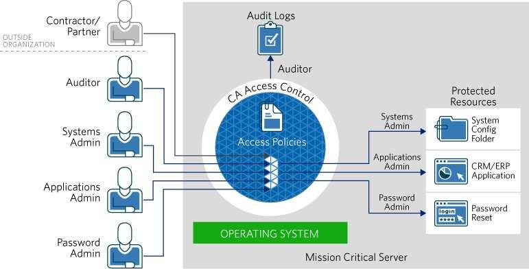 Access Control Gestione degli Accessi ai Server Aziendali Limitazione dei diritti degli utenti privilegiati Eliminazione della condivisione degli account dei superuser Tracciabilità degli