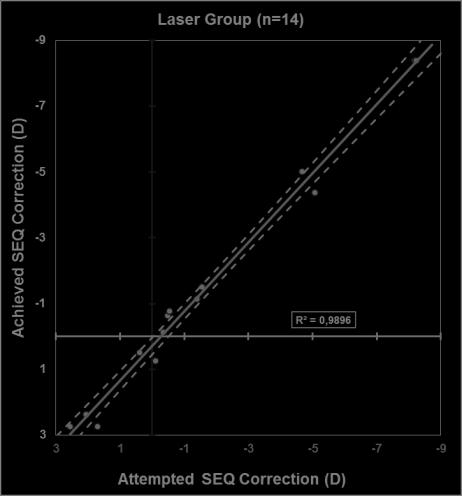 Over-corrected Over-corrected Under-corrected Under-corrected 95% Confidence