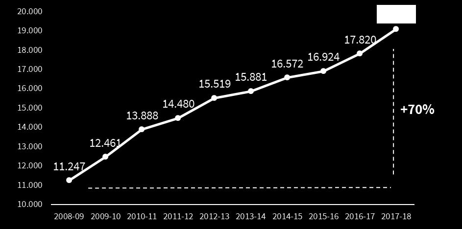a 2016-2017 e 2017-2018 Grafico 8 Numero studenti