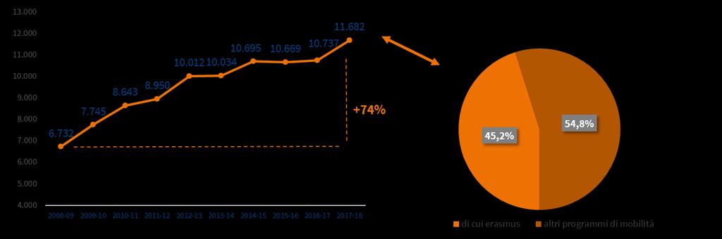 storica Grafico 9 Numero studenti italiani coinvolti