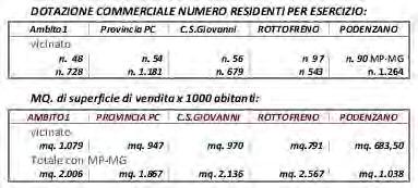 STRUTTURE ALIMENTARI CON SUPERFCIE FRA 400/2500 MQ : DOTAZIONE SUPERFICIE OGNI 1000 ABITANTI - Regione Emilia-Romagna mq. 141 - Rottofreno mq. 301- - Podenzano mq.