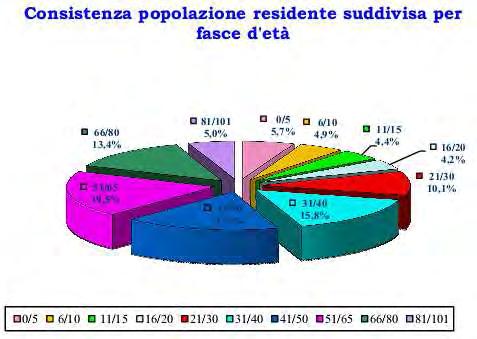 Altro dato rilevato è la suddivisione per fasce d'età di tutta la popolazione residente, con un'ulteriore suddivisione dello stato