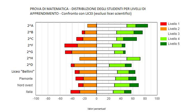 Figura 4 Distribuzione degli studenti nei livelli di apprendimento-prova di Matematica Dal grafico emerge: - che la maggioranza degli studenti dell istituto si colloca su livelli di apprendimento dal