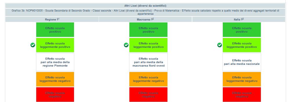 Figura 6 Effetto scuola - Prova Matematica Dal grafico emerge: - che, considerate le caratteristiche socio-culturali e la preparazione in ingresso dell utenza, il ruolo giocato dall Istituzione