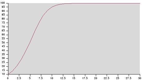 Dinamiche di crescita (3) dx dt = xλ(x) = xλ m x