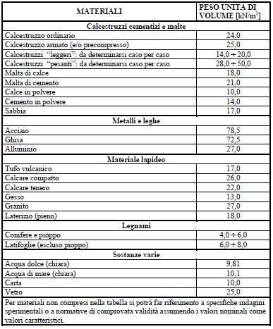 Analisi dei carichi 3/12