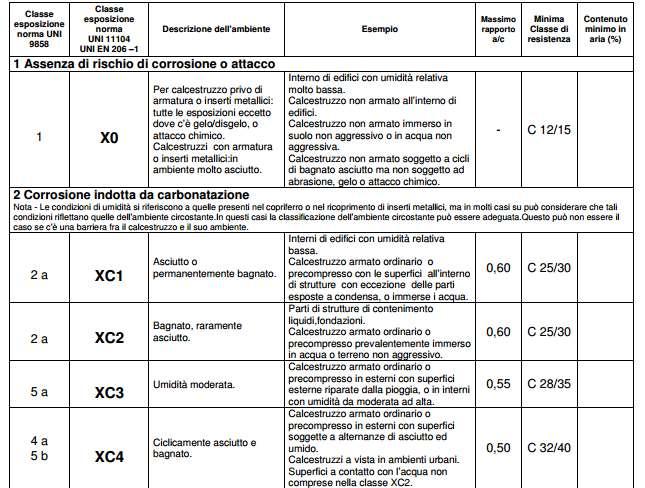 Caratteristiche dei materiali La classe del calcestruzzo si sceglie in base alla classe di esposizione della struttura, con riferimento alle norme UNI 11104:2004 e UNI EN 206-1:2006, al fine di