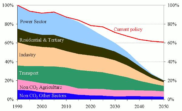 Verso il 2030 2050 La politica energetica dell UE mira ad assicurare una fornitura energetica che sia sicura, accessibile e sostenibile per tutti.