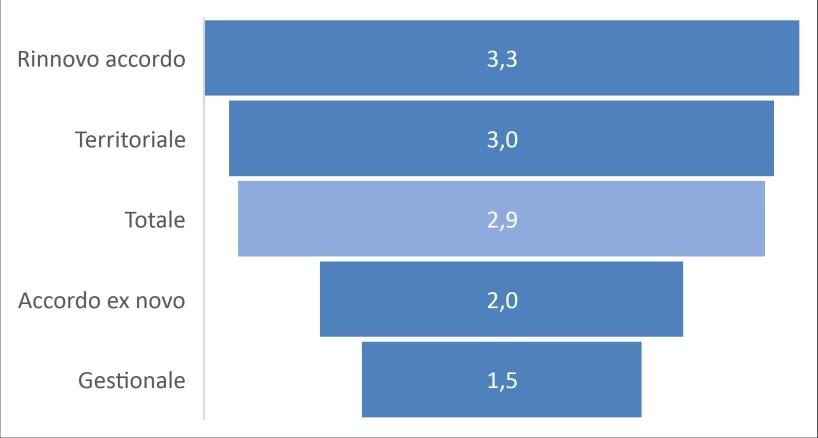 Numero contratti Figura 7 Indice di complessità tematica: numero di contratti per numero di materie contrattate 50 45 40 35 30 25 20 15 10 5 0 43 (29%) 35 (23%) 24 (16%) 18 (12%) 15 (10%) 15 (10%) 1