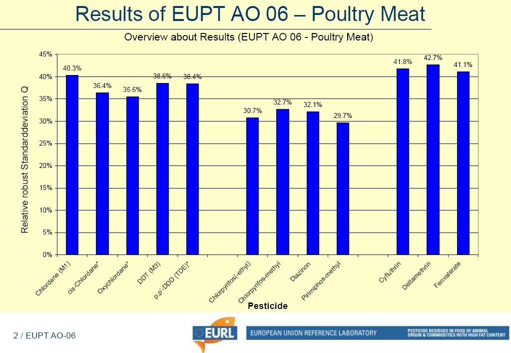 Deviazione Standard Relativa robusta (Q) performance analiti fortificati EUPT AO-06 vs EUPT AO-08 Deviazione