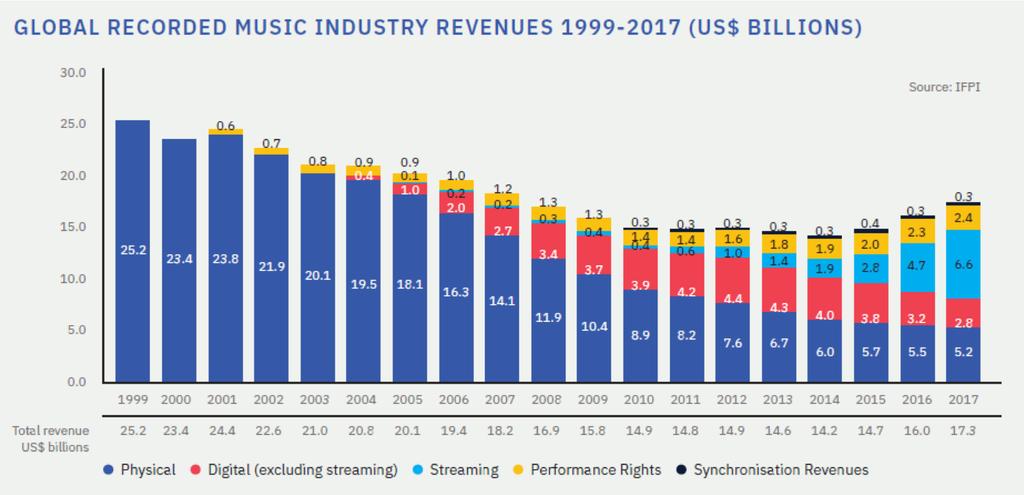 discografica globale ha perso