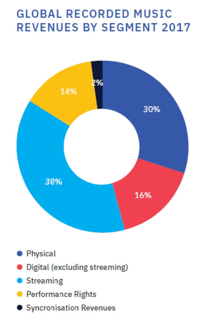 Dati Fonte: Deloitte IFPI su