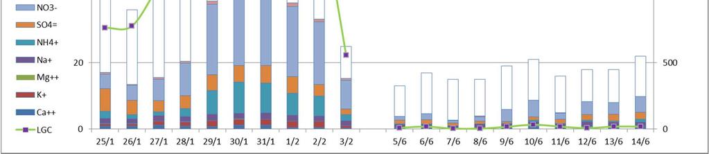 Analisi ionica (DIRETTIVA 2008/50/CE) PM10 Invernale = 4 x PM10 Estivo Componente ionica: 45% I; 35% E SO 4 = NO 3 - NH 4