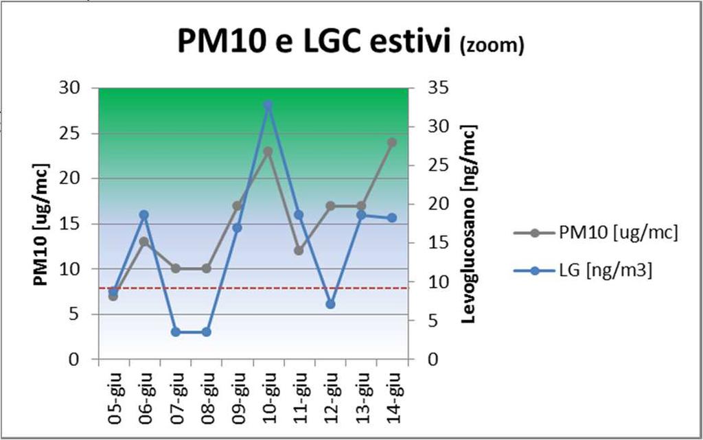 PRESTAZIONI METODO Retta di taratura LGC Recupero: 95% LOQ (attuale ) = 0,05 mg/l 9 ng/mc Firenze,