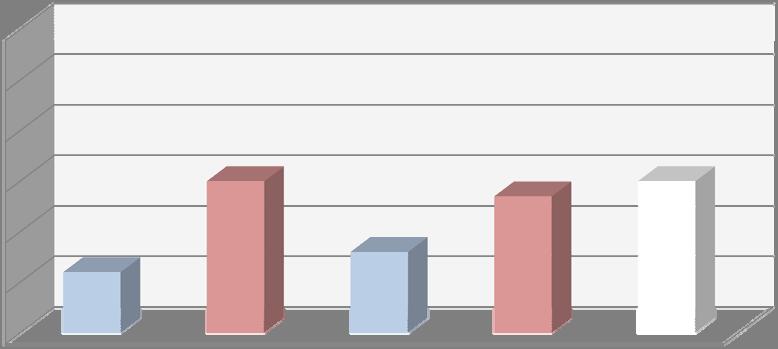 13) Interesse per attività di formazione per soci ordinari (risposte multiple) 12 16 27 su sistemi di licita e intervento SI' su sistemi di licita e intervento NO su gioco della carta SI' su