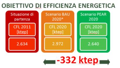 Obiettivo generale EFFICIENZA ENERGETICA (EE) Scenario PEAR: gli interventi di efficienza energetica promossi dal Piano