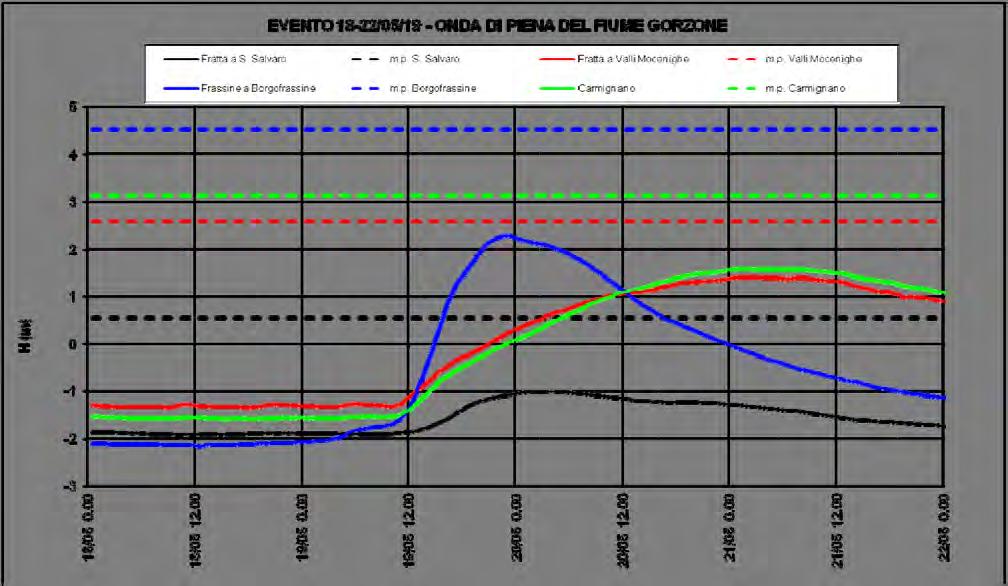 Tabella 4 Tempi di propagazione dell onda di piena nel corso dell evento e confronto con il recente passato.