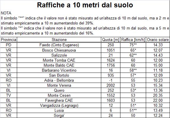 6. ANALISI DELLE IMMAGINI RADAR E DI PARTICOLARI FENOMENI METEOROLOGICI Intensità massime giornaliere del vento (raffiche) Di seguito si riportano per ogni giornata i valori di raffica massima in